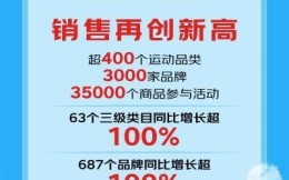  第四届“8.8北京体育消费节”引发运动消费潮 京东687个运动品牌同比增长超100%