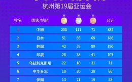 亚运新高度！中国代表团金牌数首次突破200