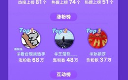 热搜上榜81次、涨粉48万，王楚钦获评亚运最热门运动员