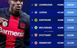 德甲球队身价榜：拜仁9.32亿欧居首，勒沃库森5.63亿欧次席