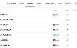 夺澳网亚军后郑钦文排名世界第七 刷新个人纪录