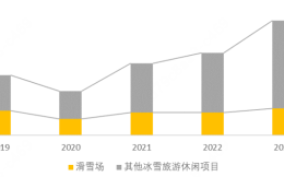 2024中国冰雪旅游消费数据报告：滑雪场和大众冰雪旅游休闲项目双增长