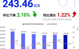 游戏工委：1 月中国游戏市场收入243.46亿元，环比降2.10%/同比增1.22%